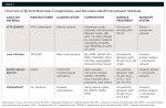 Table 1. Overview of Hybrid Materials, Compositions, and Recommended Pretreatment Methods