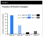 Fig 3. Frequency of high-risk HPV strains detected. HPV 16 (n = 13/19 or 68.4%) was the most commonly detected strain, with HPV 18 found in fewer samples (n = 6/19 or 31.6%). Three samples harbored two HPV types: an HPV 18-positive sample also contained HPV 6, while HPV 16-positive samples also contained HPV 11.
 