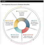 Fig 1. Development Process to Estimate Benefits