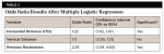 Table 2. Odds Ratio Results After Multiple Logistic Regression